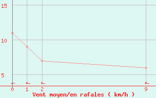 Courbe de la force du vent pour Belo Horizonte Aeroporto