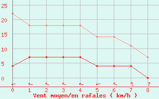 Courbe de la force du vent pour Itaobim