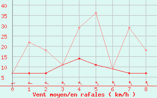 Courbe de la force du vent pour Lake Superior Provincial Park