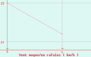 Courbe de la force du vent pour Beaven Island, N. S.