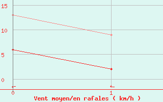 Courbe de la force du vent pour Ble - Binningen (Sw)