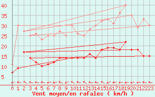 Courbe de la force du vent pour Ljungby