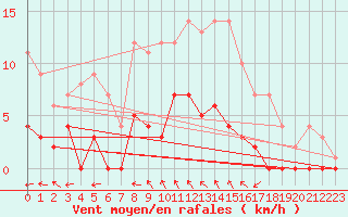 Courbe de la force du vent pour Lakatraesk