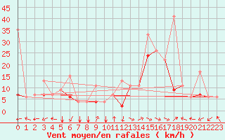 Courbe de la force du vent pour Van