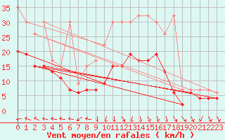 Courbe de la force du vent pour Guetsch