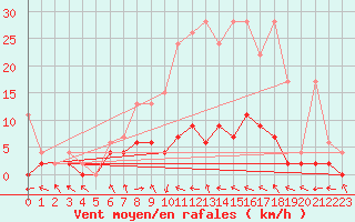 Courbe de la force du vent pour Langnau