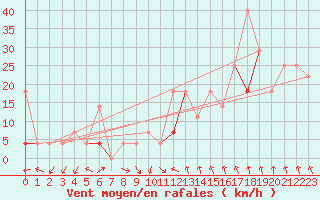 Courbe de la force du vent pour Fokstua Ii