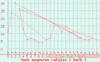 Courbe de la force du vent pour Guadalajara