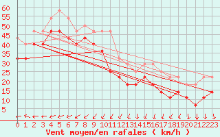 Courbe de la force du vent pour Kallbadagrund