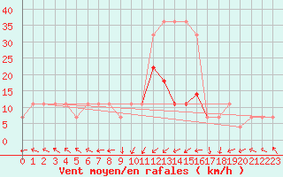 Courbe de la force du vent pour Pakri