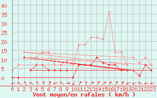 Courbe de la force du vent pour Aranguren, Ilundain