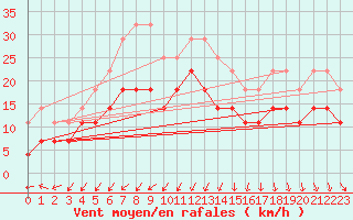 Courbe de la force du vent pour Inari Angeli