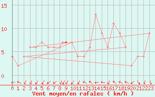 Courbe de la force du vent pour Wattisham