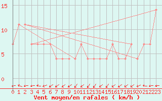 Courbe de la force du vent pour Maopoopo Ile Futuna