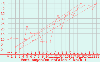 Courbe de la force du vent pour Cape Sorell Aws