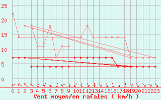 Courbe de la force du vent pour Magdeburg