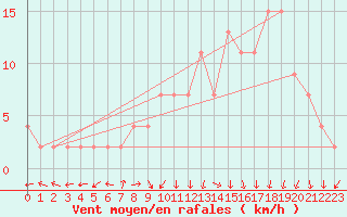 Courbe de la force du vent pour Molina de Aragn