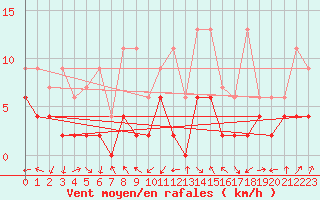 Courbe de la force du vent pour Bergn / Latsch