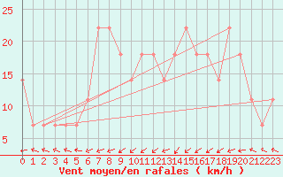 Courbe de la force du vent pour Siofok