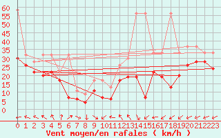 Courbe de la force du vent pour La Dle (Sw)