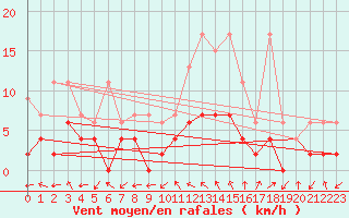 Courbe de la force du vent pour Leibstadt