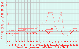 Courbe de la force du vent pour Aix-la-Chapelle (All)