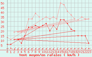 Courbe de la force du vent pour Magilligan