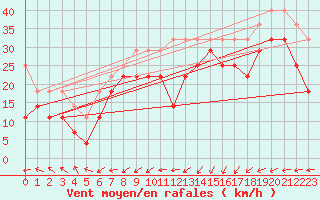 Courbe de la force du vent pour Lauwersoog Aws