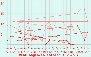 Courbe de la force du vent pour Monte Rosa