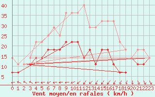 Courbe de la force du vent pour Asikkala Pulkkilanharju