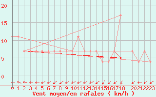 Courbe de la force du vent pour Maopoopo Ile Futuna