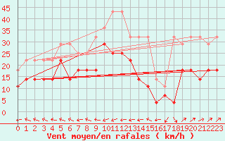 Courbe de la force du vent pour Michelstadt-Vielbrunn