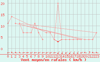 Courbe de la force du vent pour Maopoopo Ile Futuna