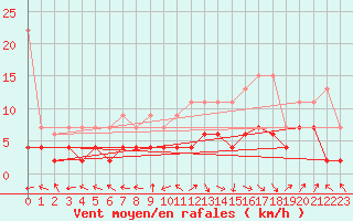 Courbe de la force du vent pour Ble - Binningen (Sw)