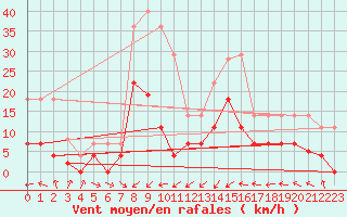 Courbe de la force du vent pour Oliva