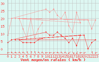 Courbe de la force du vent pour Ble - Binningen (Sw)