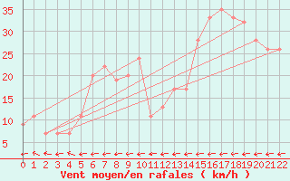 Courbe de la force du vent pour Monte Scuro