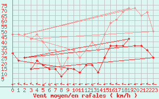 Courbe de la force du vent pour Moldova Veche