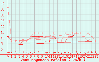 Courbe de la force du vent pour Chojnice