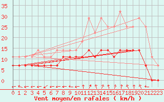 Courbe de la force du vent pour Naimakka