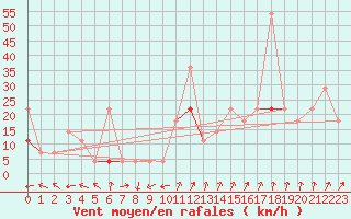 Courbe de la force du vent pour Fister Sigmundstad