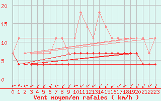 Courbe de la force du vent pour Ilomantsi Mekrijarv