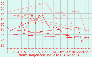 Courbe de la force du vent pour Geilo-Geilostolen