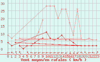 Courbe de la force du vent pour Ble - Binningen (Sw)