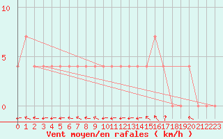 Courbe de la force du vent pour Ried Im Innkreis