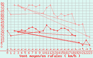 Courbe de la force du vent pour Engelberg