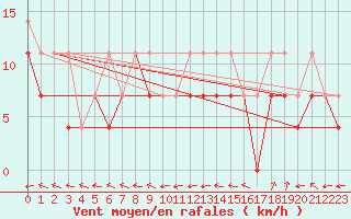 Courbe de la force du vent pour Zamosc