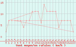 Courbe de la force du vent pour Beja