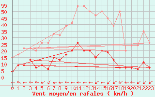 Courbe de la force du vent pour Mhleberg