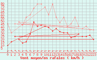 Courbe de la force du vent pour Grand Saint Bernard (Sw)